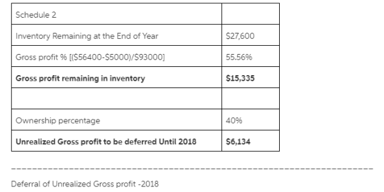 Schedule 2 Inventory Remaining at the End of Year $27,600 Gross profit % ($56400-$5000)/$93000] 55.56% Gross profit remaining