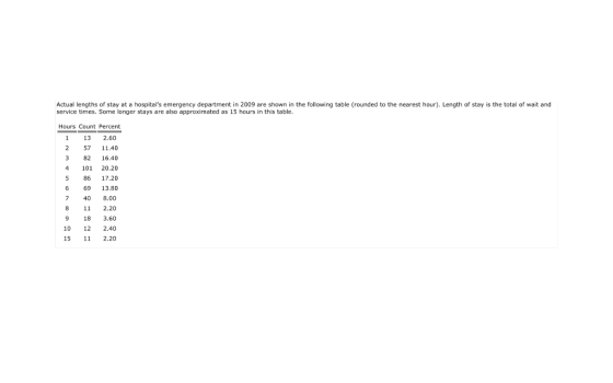 Actual lengths of stay at a hospitals emergency department in 2009 are shown in the following table (rounded to the nearest hour). Length of stay is the total of wait and service times. Some longer stays are also approximated as 15 hours in this table. Hours Count Percent 1 13 2.60 2 57 11.40 82 16.40 4 101 20.20 5 86 17.20 6 69 13.80 7 40 8.00 11 2.20 9 18 3.60 10 12 2.40 15 2.20