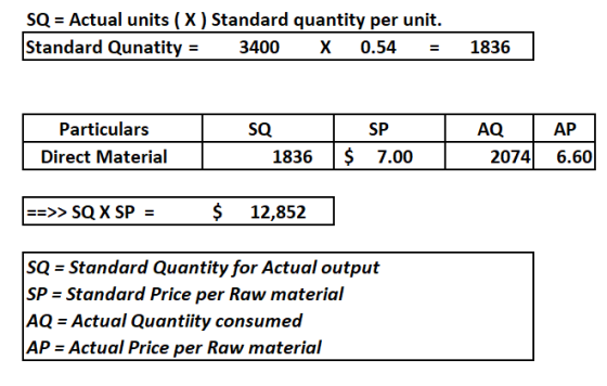 SQ Actual units ( X) Standard quantity per unit. Standard Qunatity 3400 х 0.54 1836 Particulars SP SQ AQ АР $ 7.00 2074 6.60
