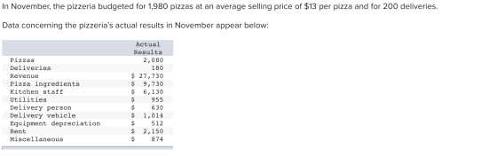 In November, the pizzeria budgeted for 1,980 pizzas at an average selling price of $13 per pizza and for 200 deliveries. Data