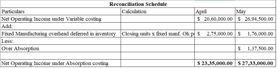 April Reconciliation Schedule Particulars Calculation May Net Operating Income under Variable costing $ 20,60,000.00 $ 26,94,