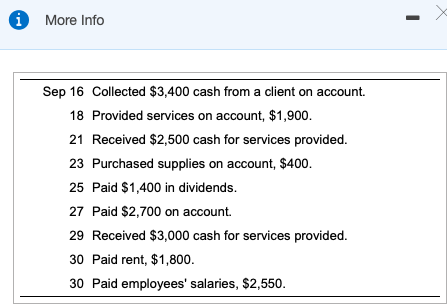 More Info Sep 16 Collected $3,400 cash from a client on account. 18 Provided services on account, $1,900. 21 Received $2,500 cash for services provided. 23 Purchased supplies on account, $400. 25 Paid $1,400 in dividends. 27 Paid $2,700 on account. 29 Received $3,000 cash for services provided. 30 Paid rent, $1,800 30 Paid employees salaries, $2,550.