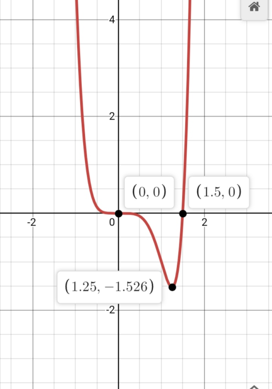4 2 (0.0) (1.5.0) -2 0 (1.25, -1.526) -24