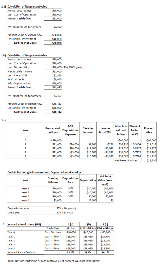 1.a) Calculation of Net present value Annual cost savings Less: Cost of Operation Annual Cash inflow $50,000 $29,000 $21,000