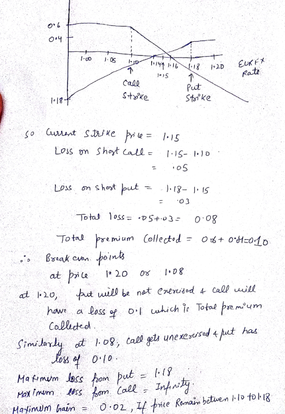 or b o 4 Rate Call Put Stnke l18 Toto loss = .v5+.03-0.og Total pre mium Collectod-oHo Coblicteol xsed hut has 0% 010 omv Hat