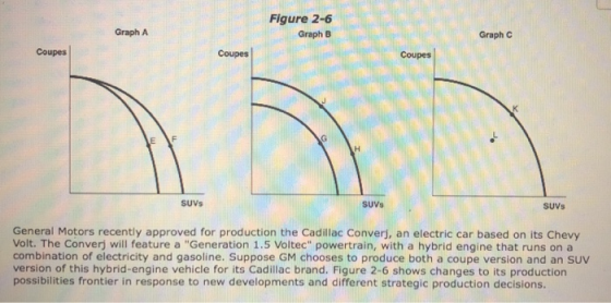 Figure 2-6 Graph B Graph A Graph C Coupes Coupes Coupes SUVs SUVs SUVs General Motors recently approved for production the Cadillac Converj, an electric car based on its Chevy Volt. The Converj will feature a Generation 1.5 Voltec powertrain, with a hybrid engine that runs on a combination of electricity and gasoline. Suppose GM chooses to produce both a coupe version and an SUV version of this hybrid-engine vehicle for its Cadillac brand. Figure 2-6 shows changes to its production possibilities frontier in response to new developments and different strategic production decisions.