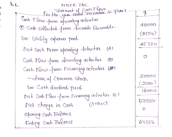 the yem ended Decemhes, 31. you 10000 (9500) 45500 be NILEA, INC for the Statement of Cash Flows Cash Flow hom oherating acti