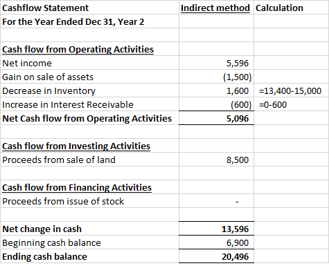 Indirect method Calculation Cashflow Statement For the Year Ended Dec 31, Year 2 Cash flow from Operating Activities Net inco