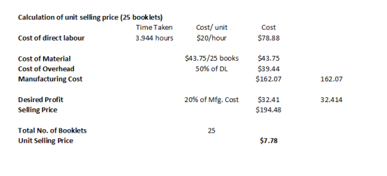 Calculation of unit selling price (25 booklets) Time Taken Cost of direct labour 3.944 hours Cost/ unit $20/hour Cost $78.88