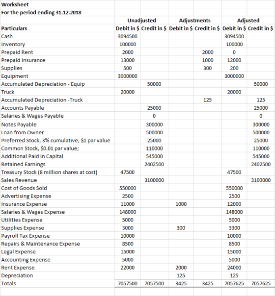 Worksheet For the period ending 31.12.2018 Particulars Cash Inventory Prepaid Rent Prepaid Insurance Unadjusted Adjustments A