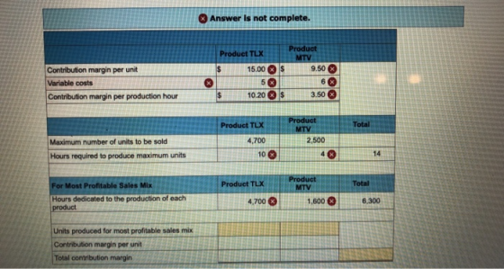Answer is not complete. Product TLX Product MTV 9.50 15.00 $ Contribution margin per unit Variable costs Contribution margin