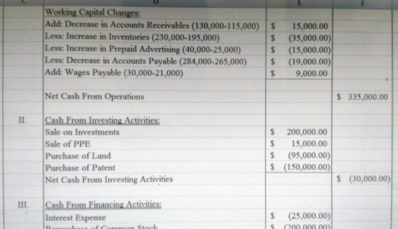 Working Capital Changes: Add: Decrease in Accounts Receivables (130,000-115,000) Less: Increase in Inventories (230,000-195,0