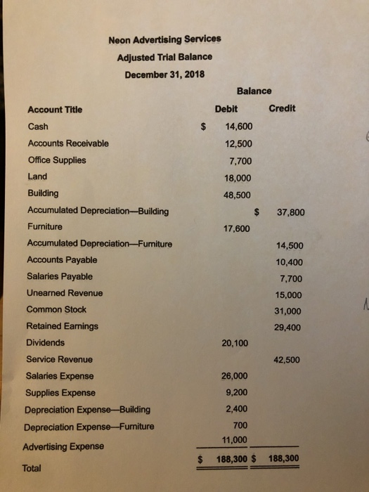 Neon Advertising Services Adjusted Trial Balance December 31, 2018 Balance Account Title Debit Credit Cash 14,600 Accounts Re