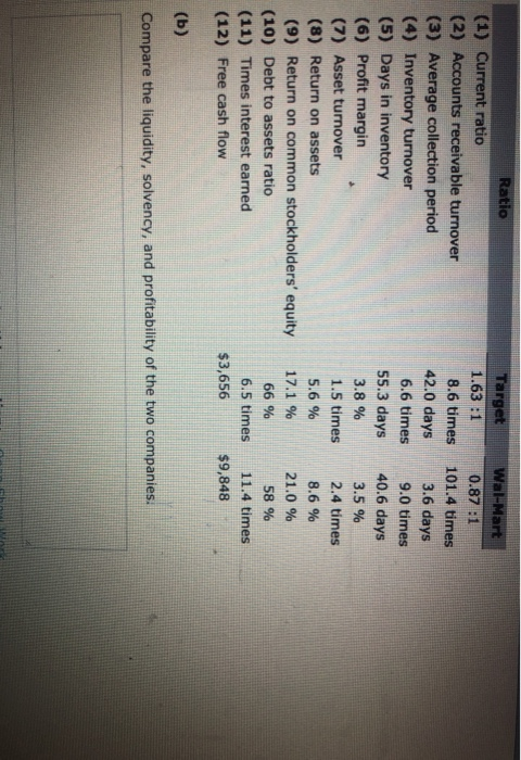 Ratio (1) Current ratio (2) Accounts receivable turnover (3) Average collection period (4) Inventory turnover (5) Days in inv