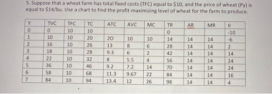 5. Suppose that a wheat farm has total fixed costs (TFC) equal to $10, and the price of wheat (Py) is equal to $14/bu. Use a