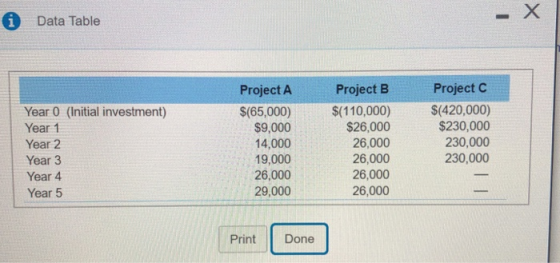 0 Data Table Year 0 (Initial investment) Year 1 Year 2 Year 3 Year 4 Year 5 Project A $(65,000) $9,000 14,000 19,000 26,000 2