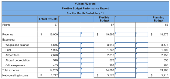 Vulcan Flyovers Flexible Budget Performance Report For the Month Ended July 31 Flexible Budget 57 Actual Results Planning Bud