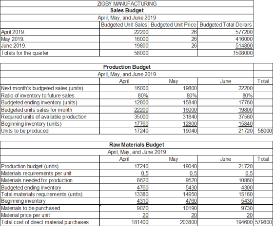 ZIGBY MANUFACTURING Sales Budget April, May, and June 201 9 Budgeted Unit Sales Budgeted Unit Price Budgeted Total Dollars 57