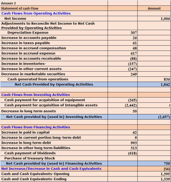 Answer 2 Statement of cash Flow Cash Flows from Operating Activities Amount Net Income Adjustments to Reconcile Net Income to Net Cash Provided by Operating Activities 1,006 Depreciation Expense Increase in accounts payable Increase in taxes payable Increase in accrued compensation Increase in accrued expense Increase in accounts receivable Increase in inventories- Increase in other current assets Decrease in marketable securities 307 26 61 68 617 (88) (157) (247) 249 Cash generated from operations 836 1,842 Net Cash Provided by Operating Activities Cash Flows from Investing Activities Cash payment for acquisition of equipment Cash payment for acquisition of Intangible assets (265) (2,442) 50 Decrease in long term assets Net Cash provided by (used in) Investing Activities (2,657) Cash Flows from Financing Activities Increase in paid in capital Increase in current portion long-term debt Increase in long term debt Increase in other long term liabilities 62 9 993 313 (618) Cash payment of Dividends Purchase of treasury Stock Net Cash provided by (used in) Financing Activities Net Increase/Decrease in Cash and Cash Equivalents Cash and Cash Equivalents-Opening Cash and Cash Equivalents-Ending 759 (56) 1,395 1,339