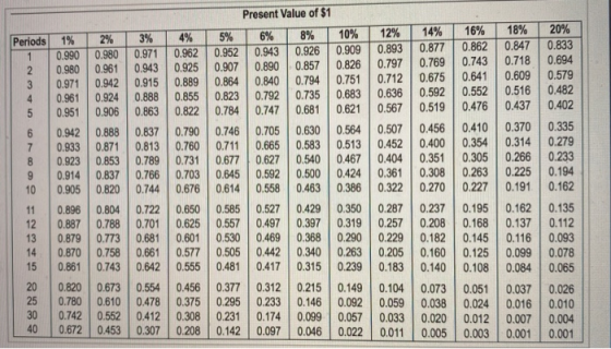 Periods 1 2 3 4 18% 0.847 0.718 0.609 0.516 0.437 5 4% 0.962 0.925 0.889 0.855 0.822 0.790 0.760 0.731 0.703 0.676 1% 2% 3% 0