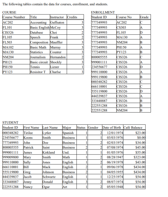 The following tables contain the data for courses, enrollment, and students. COURSE ENROLLMENT ourse Number Title AC202 FL101 tudent ID 77349993 77349993 77349993 77349993 77349993 77349993 77349993 00005555 Instructor Credits ourse No rade uffsaton C202 S303 105 MA I 30 M204 H150 Y123 IS326 IS326 IS326 IS326 IS326 IS326 IS326 IS326 IS326 IS326 IS326 M204 ccountin sic atabase IS326 FL105 FL503 rank omposition Mauffler A102 Basic Math tatistics ournalism Hernandon asic circuit Shockl nnis esisitorT ounter M204 34556677 110000 119800 348282 110001 55119800 339837 33448887 2551288 22551288 izzer PY123 sc STUDENT Student ID First Name Last Name Major Status Gender Date of Birth Café Balance 0348282 Tirilee 234556677 777349993 John 800005555 Patrick S23 $0 12/01/1974 03/03/1976 02/03/1974 07/08/1974 er oons usiness usiness usiness nd. irkland 01/05/197 9800 9110000 6110001 555119800 08/28/1947 06/19/1978 1 09/06/1978 04/05/1955 112/25/1974 08/07/1974 05/05/1948 $323 ac $434 re ohnson usiness 339837 acob hwartz 33448887 222551288 Nanc rt