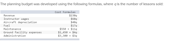 The planning budget was developed using the following formulas, where q is the number of lessons sold: Cost Formulas $230q $6