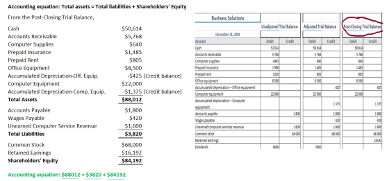 Accounting equation: Total assets = Total liabilities + Shareholders Equity From the Post-Closing Trial Balance, Business So