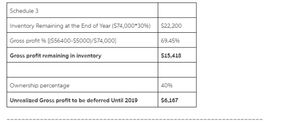 Schedule 3 Inventory Remaining at the End of Year (574,000*30%) $22,200 Gross profit % [($56400-55000)/$74,000] 69.45% Gross