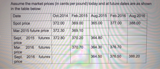 Assume the market prices (in cents per pound) today and at future dates are as shown in the table below: Date Oct.2014 Feb.20