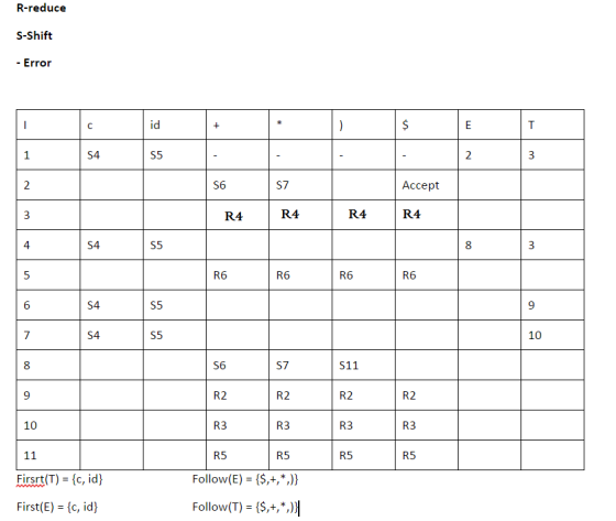R-reduce S-Shift - Error id S4 S5 S7 Accept S6 R4 R4 R4 R4 4 S4 S5 R6 R6 R6 R6 S4 S5 10 7 S4 S5 S6 R2 R3 R5 S7 R2 R3 R5 S11 R