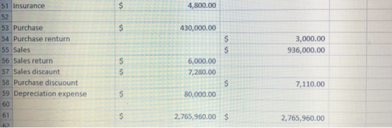 51 Insurance 4,800.00 430,000.00 3,000.00 936,000.00 53 Purchase 54 Purchase renturn 55 Sales 56 Sales return 57 Sales discau