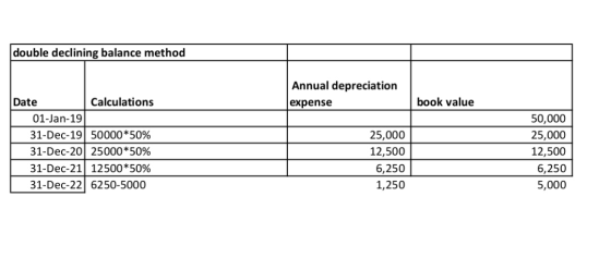 double declining balance method Annual depreciation expense book value Date Calculations 01-Jan-19 31-Dec-19 50000*50% 31-Dec