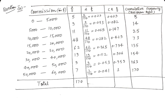 Question ca) Commission (in) i f crf cumulative Frequency (less than type) 5 5 5 170 = 0.029 0.029 5000 g 14 5000 10,000 = 0.