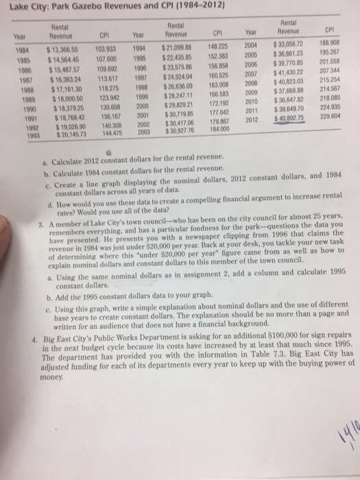Lake City: Park Gazebo Revenues and CPI (1984-2012) Rental Revenue Rental Revenue Rental Revenue Year CPI Year CPl Year CPI 1984 $13,36855 103.933 1994 $21,099.88 148.225 2004 $33,056.72 188.908 98 $14,564.45 10700 1995 $22,435.85 152 383 2005 $36,661.23 19267 1980 $15,487 57 109.692 1996 $23,575.86 156 858 2006 $39,770.85 201.558 987 $16,363.24 113617 1997 $24,924.04 160,525 2007 $41,430.22 207.344 1988 $17,16130 118.275 198 26,63609 163008 2008 4082303 215.254 1989 $18,000.50 123942 1999 $28.247.11 166583 2009 $37,668.88 214.567 990 18,379.25 130.658 2000 29,82921 172.192 2010 $36,647.82 218.085 991 $18,768.42 136.167 2001 $30,719.85 177.042 2011 $39,649.70 224.935 1992 $ 19,026.90 140.308 2002 $30,41706 79867 2012 $40,892.75 229.604 1993 $20,145.731444752003 $ 30,927.76184.000 a. Calculate 2012 constant dollars for the rental revenue. b. Calculate 1984 constant dollars for the rental revenue. c. Create a line graph displaying the nominal dollars, 2012 constant dollars, and 1984 constant dollars across all years of data. d. How would you use these data to create a compelling financial argument to increase rental rates? Would you use all of the data? 3. A member of Lake Citys town council-who has been on the city council for almost 25 years, remembers everything, and has a particular fondness for the park-questions the data you have presented. He presents you with a newspaper clipping from 1996 that claims the revenue in 1984 was just under $20,000 per year. Back at your desk, you tackle your new task f determining where this under $20,000 per year figure came from as well as how to explain nominal dollars and constant dollars to this member of the town council. a. Using the same nominal dollars as in assignment 2, add a column and calculate 1995 constant dollars. b. Add the 1995 constant dollars data to your graph. c. Using this graph, write a simple explanation about nominal dollars and the use of different ears to create constant dollars. The explanation should be no more than a page and base y written for an audience that does not have a financial background Big East Citys Public Works Department is asking for an additional $100,000 for sign repairs in the next budget cycle because its costs have increased by at least that much since 1995. The department has provided you with the information in Table 7.3. Big East City has adjusted funding for each of its departments every year to keep up with the buying power of 4. money