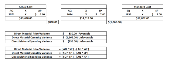 Actual Cost Standard Cost AQ X АР AQ X SP SQ х SP $ 7.00 $6.60 $ 7.00 2074 2074 X X 1836 х $13,688.00 $14,518.00 $12,852.00 $