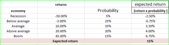 expected return [return x probability ] 2.50% -0.75% 3.50% 4.00% 6.75% 11% returns economy Recession Below average Average Ab