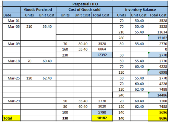Goods Purchsed Units Unit Cost Perpetual FIFO Cost of Goods sold Units Unit Cost Total Cost Date Mar-01 Mar-05 210 55.40 Inve