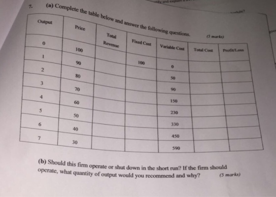 a) Complete the table below and answer the following questions. answer t (5 marks) Variable CostTotal Cost ProfiLoss 0 100 100 2 80 90 150 230 330 450 60 6 40 7 30 590 (b) Should thi operate, what quantity of output would you recommend and why? is firm operate or shut down in the short run? If the firm should (5 marks)