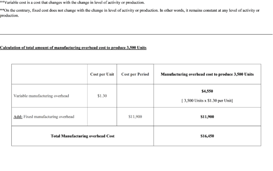 Cost per Unit Cost per Period Variable manufacturing overhead $1.30 Add: Fixed manufacturing overhead S11,900