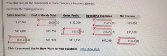 Presented here are the components in Crane Companys income statement Determine the missing amounts. Sales Revenue Cost of Go