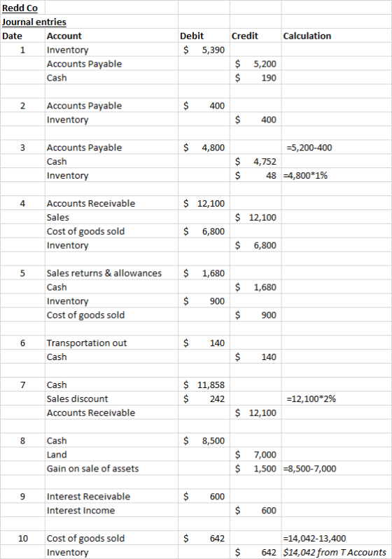 Credit Calculation Redd Co Journal entries Date Account Inventory Accounts Payable Cash Debit $ 5,390 1 $ $ 5,200 190 2 $ 400
