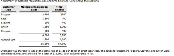 A summary of materials requisition slips and time tickets for June shows the following. Customer Job Materials Requisition Sl
