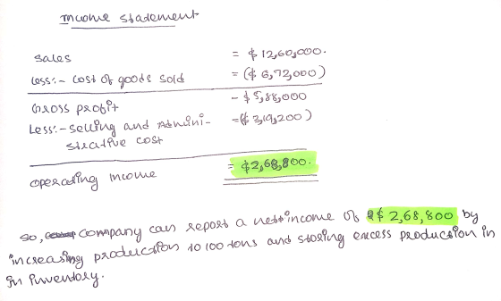 Income siadement 1) sales lessCost of goods sold Gross profit Less?:-selling and ab neini- slearPue cost $12,60,000. = 6,73,