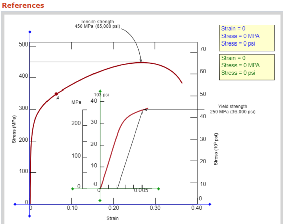 References Tensile strength 450 MPa (65,000 psi) Strain = 0 Stress = 0 MPA Stress = 0 psi 500 1 Strain = 0 Stress = 0 MPA Str
