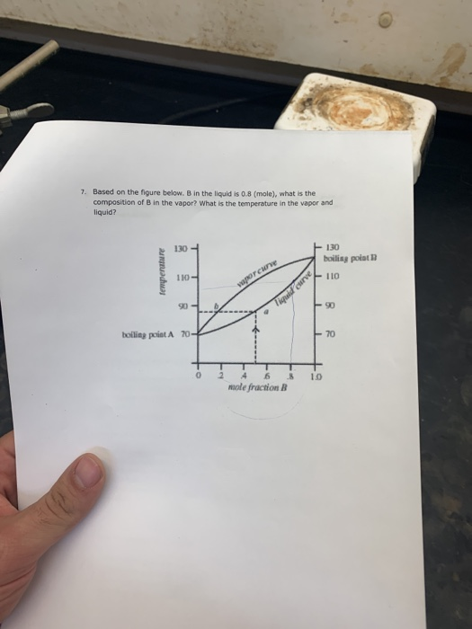 Based on the figure below. 8 in the liquid is 0.8 (mole), what is the composition of B in the vapor? What is the temperature