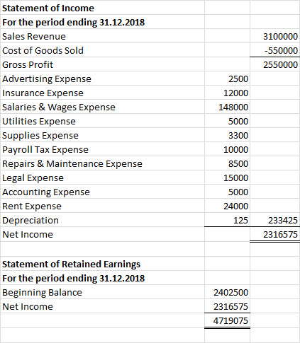 3100000 -550000 2550000 Statement of Income For the period ending 31.12.2018 Sales Revenue Cost of Goods Sold Gross Profit Ad