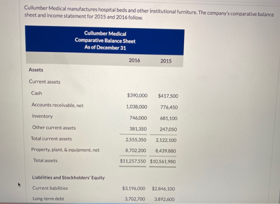 Cullumber Medical manufactures hospital beds and other institutional furniture. The companys comparative balance sheet and i