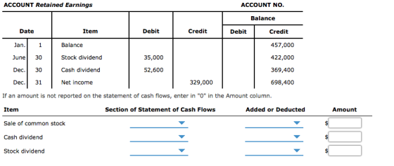 ACCOUNT Retained Earnings ACCOUNT NO Balance Date Item Debit Credit Debit Credit Jan Balance 457,000 35,000 June 30 Stock div