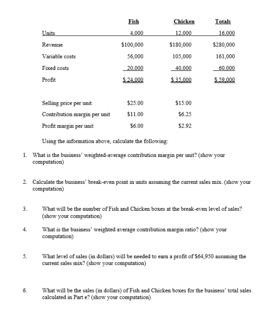 Fish Chicken Totals Units 4.000 12.000 16,000 $100,000 Revenue Variable costs 56,000 $180,000 105,000 40,000 $ 35,000 $280,00