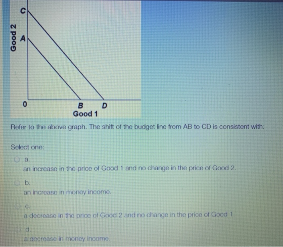 Good 2 Good 1 Refer to the above graph. The shift of the budget line from AB to CD is consistent with: Select one: an increas